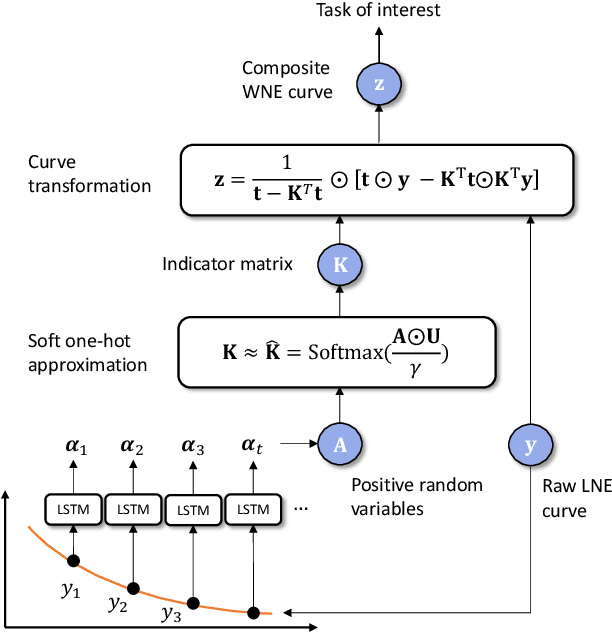 Figure 3 for Learning to Rank Normalized Entropy Curves with Differentiable Window Transformation