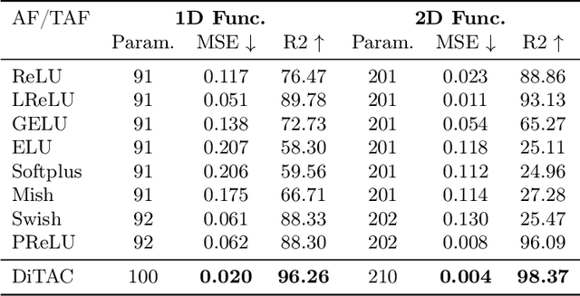 Figure 4 for Trainable Highly-expressive Activation Functions