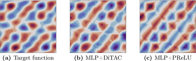 Figure 1 for Trainable Highly-expressive Activation Functions