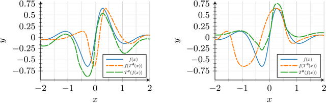 Figure 3 for Trainable Highly-expressive Activation Functions