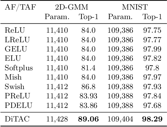 Figure 2 for Trainable Highly-expressive Activation Functions