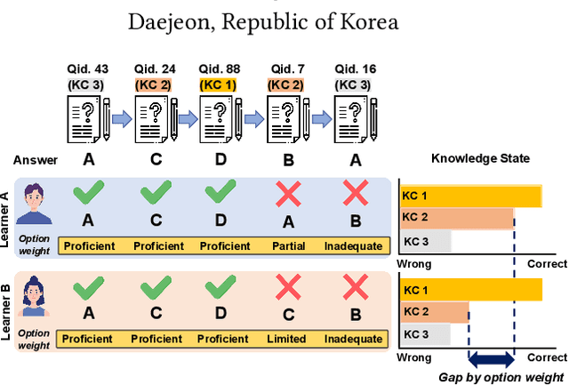 Figure 1 for Beyond Right and Wrong: Mitigating Cold Start in Knowledge Tracing Using Large Language Model and Option Weight