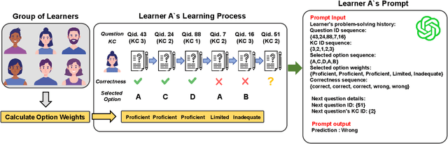 Figure 3 for Beyond Right and Wrong: Mitigating Cold Start in Knowledge Tracing Using Large Language Model and Option Weight