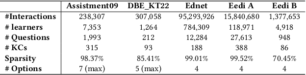 Figure 4 for Beyond Right and Wrong: Mitigating Cold Start in Knowledge Tracing Using Large Language Model and Option Weight