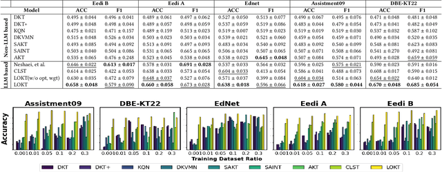 Figure 2 for Beyond Right and Wrong: Mitigating Cold Start in Knowledge Tracing Using Large Language Model and Option Weight