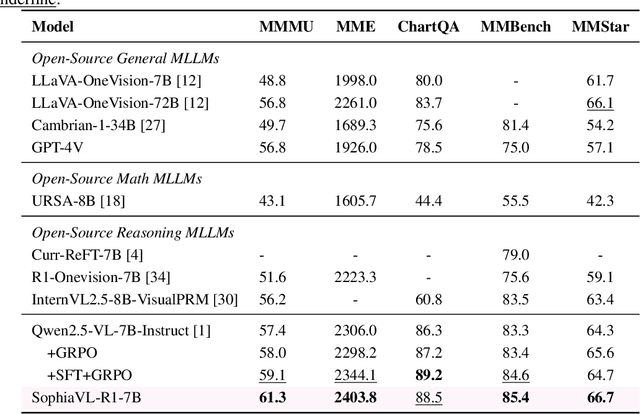 Figure 4 for SophiaVL-R1: Reinforcing MLLMs Reasoning with Thinking Reward
