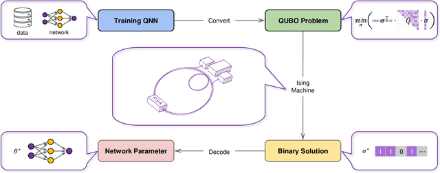 Figure 1 for Training Multi-layer Neural Networks on Ising Machine