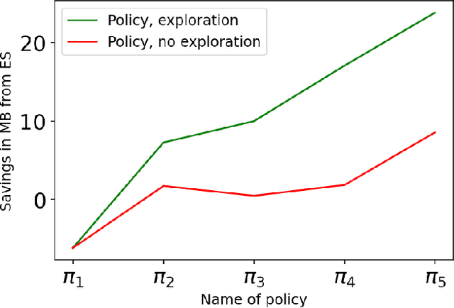 Figure 1 for Offline Imitation Learning from Multiple Baselines with Applications to Compiler Optimization