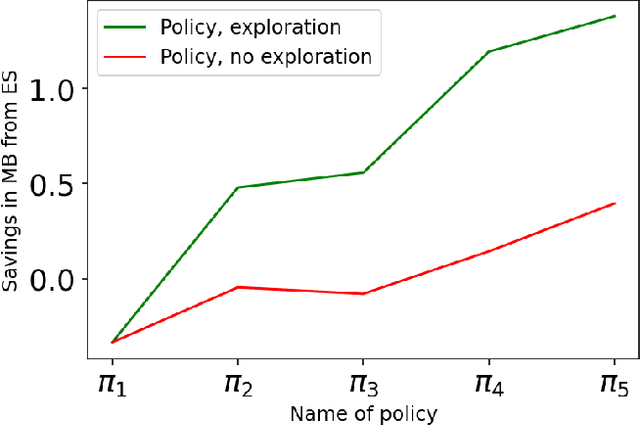 Figure 2 for Offline Imitation Learning from Multiple Baselines with Applications to Compiler Optimization