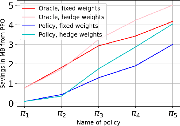 Figure 3 for Offline Imitation Learning from Multiple Baselines with Applications to Compiler Optimization