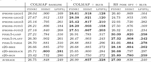 Figure 4 for Gaussian Splatting on the Move: Blur and Rolling Shutter Compensation for Natural Camera Motion