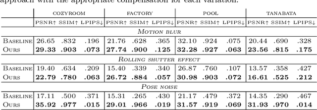 Figure 2 for Gaussian Splatting on the Move: Blur and Rolling Shutter Compensation for Natural Camera Motion