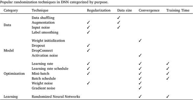 Figure 1 for Rolling the dice for better deep learning performance: A study of randomness techniques in deep neural networks