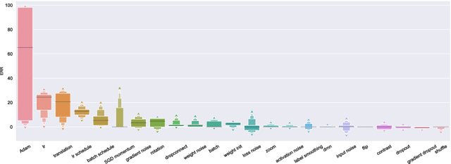 Figure 4 for Rolling the dice for better deep learning performance: A study of randomness techniques in deep neural networks