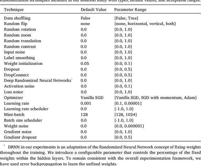 Figure 3 for Rolling the dice for better deep learning performance: A study of randomness techniques in deep neural networks