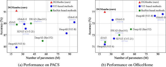 Figure 1 for DGMamba: Domain Generalization via Generalized State Space Model