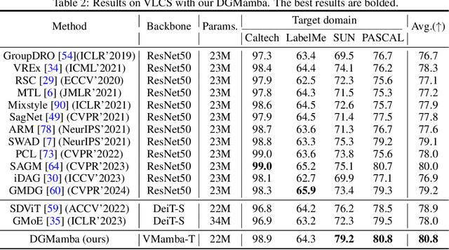 Figure 4 for DGMamba: Domain Generalization via Generalized State Space Model