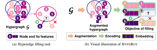 Figure 1 for HypeBoy: Generative Self-Supervised Representation Learning on Hypergraphs