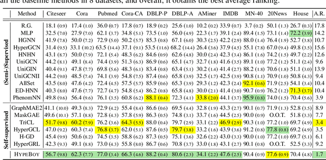 Figure 2 for HypeBoy: Generative Self-Supervised Representation Learning on Hypergraphs