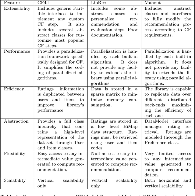 Figure 1 for CF4J: Collaborative Filtering for Java