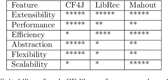 Figure 3 for CF4J: Collaborative Filtering for Java