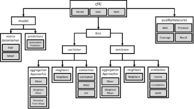 Figure 2 for CF4J: Collaborative Filtering for Java