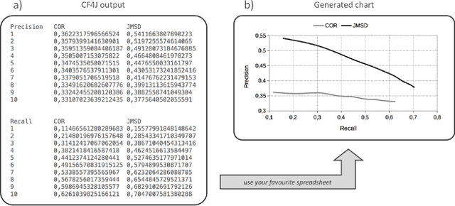 Figure 4 for CF4J: Collaborative Filtering for Java