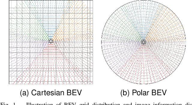 Figure 1 for PolarBEVDet: Exploring Polar Representation for Multi-View 3D Object Detection in Bird's-Eye-View