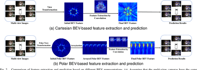 Figure 2 for PolarBEVDet: Exploring Polar Representation for Multi-View 3D Object Detection in Bird's-Eye-View