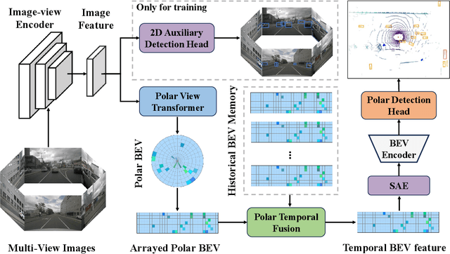 Figure 3 for PolarBEVDet: Exploring Polar Representation for Multi-View 3D Object Detection in Bird's-Eye-View