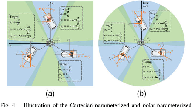 Figure 4 for PolarBEVDet: Exploring Polar Representation for Multi-View 3D Object Detection in Bird's-Eye-View