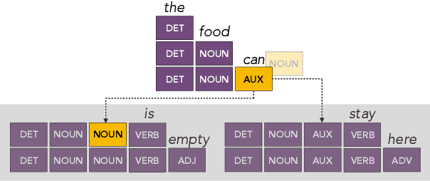 Figure 1 for When Only Time Will Tell: Interpreting How Transformers Process Local Ambiguities Through the Lens of Restart-Incrementality