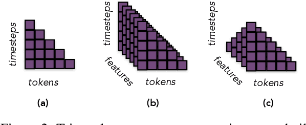 Figure 3 for When Only Time Will Tell: Interpreting How Transformers Process Local Ambiguities Through the Lens of Restart-Incrementality