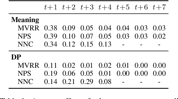 Figure 2 for When Only Time Will Tell: Interpreting How Transformers Process Local Ambiguities Through the Lens of Restart-Incrementality