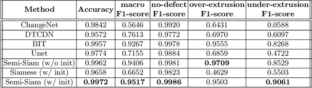 Figure 2 for Semi-Siamese Network for Robust Change Detection Across Different Domains with Applications to 3D Printing
