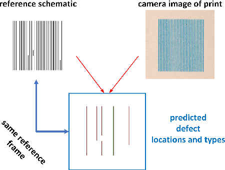 Figure 3 for Semi-Siamese Network for Robust Change Detection Across Different Domains with Applications to 3D Printing