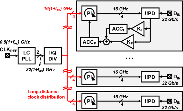 Figure 1 for A 4x32Gb/s 1.8pJ/bit Collaborative Baud-Rate CDR with Background Eye-Climbing Algorithm and Low-Power Global Clock Distribution