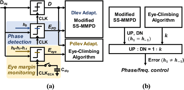 Figure 2 for A 4x32Gb/s 1.8pJ/bit Collaborative Baud-Rate CDR with Background Eye-Climbing Algorithm and Low-Power Global Clock Distribution