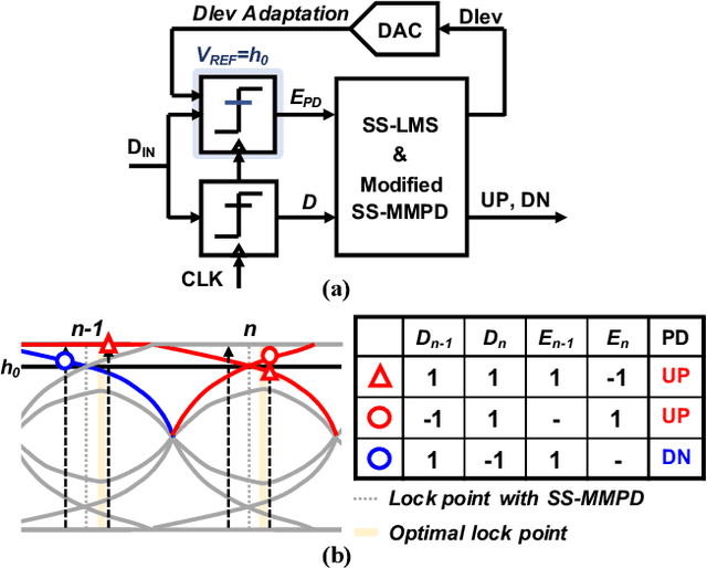 Figure 3 for A 4x32Gb/s 1.8pJ/bit Collaborative Baud-Rate CDR with Background Eye-Climbing Algorithm and Low-Power Global Clock Distribution