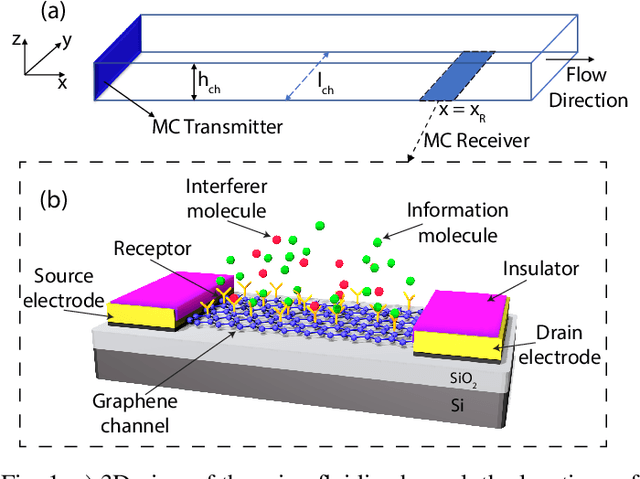 Figure 1 for Frequency-Domain Detection for Molecular Communications