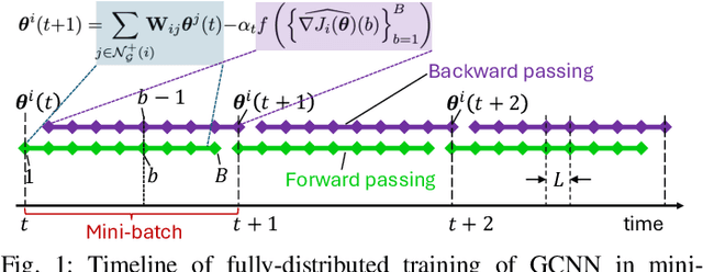 Figure 1 for Fully Distributed Online Training of Graph Neural Networks in Networked Systems