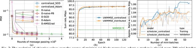 Figure 2 for Fully Distributed Online Training of Graph Neural Networks in Networked Systems