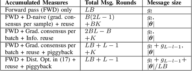 Figure 3 for Fully Distributed Online Training of Graph Neural Networks in Networked Systems