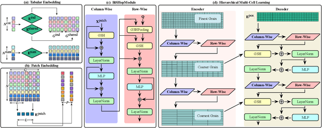 Figure 3 for BiSHop: Bi-Directional Cellular Learning for Tabular Data with Generalized Sparse Modern Hopfield Model