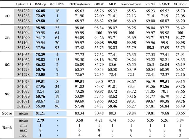 Figure 2 for BiSHop: Bi-Directional Cellular Learning for Tabular Data with Generalized Sparse Modern Hopfield Model