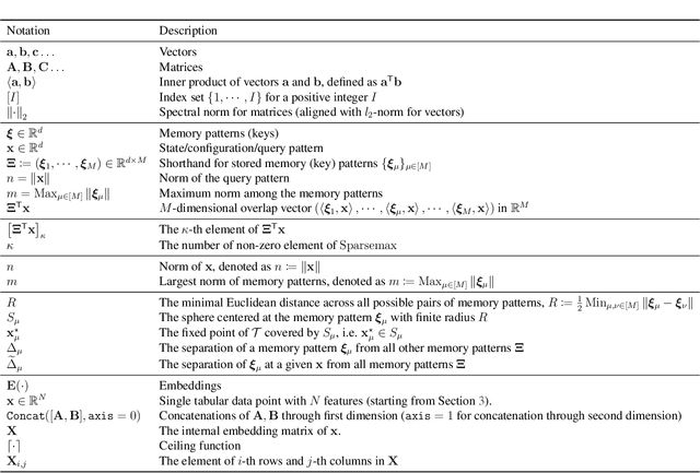 Figure 4 for BiSHop: Bi-Directional Cellular Learning for Tabular Data with Generalized Sparse Modern Hopfield Model