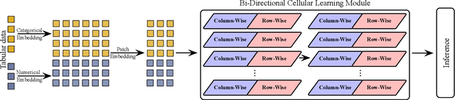 Figure 1 for BiSHop: Bi-Directional Cellular Learning for Tabular Data with Generalized Sparse Modern Hopfield Model