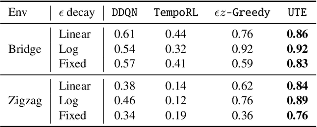 Figure 4 for Learning Uncertainty-Aware Temporally-Extended Actions