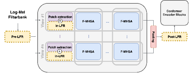 Figure 3 for Multi-View Frequency-Attention Alternative to CNN Frontends for Automatic Speech Recognition