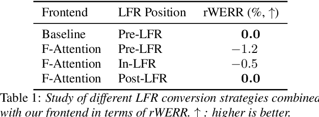 Figure 2 for Multi-View Frequency-Attention Alternative to CNN Frontends for Automatic Speech Recognition